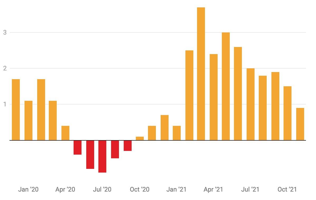 Sydney Real Estate Trends Graph